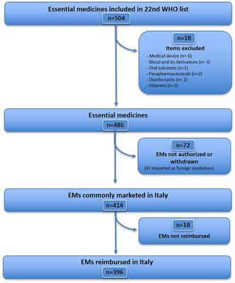 Access and use of WHO essential medicines in Italy